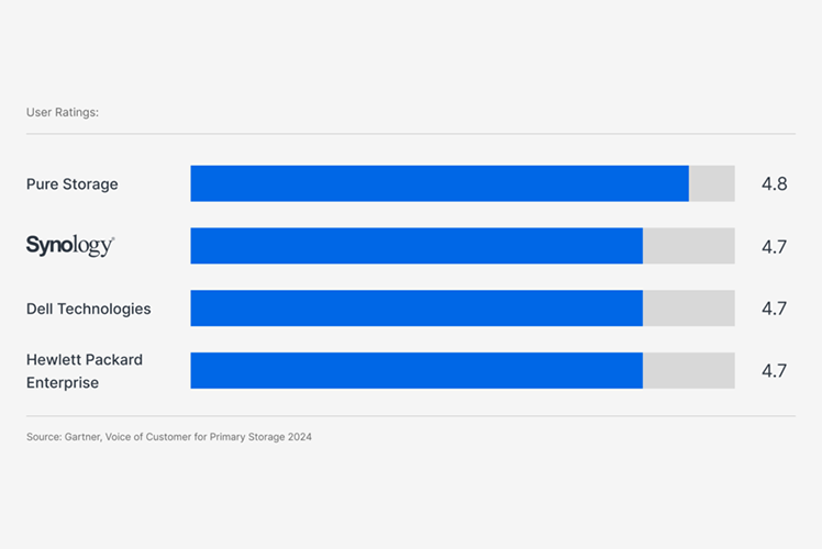 Synology включено до звіту Gartner™ «Voice of the Customer» 2025 у категорії платформ для первинного зберігання даних